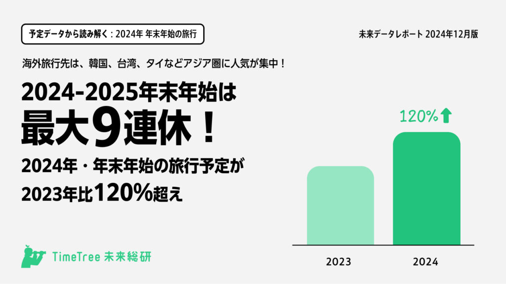 今年の年末休みは最大9連休で旅行予定が急増!? 海外旅行は、近場のアジア圏が人気！