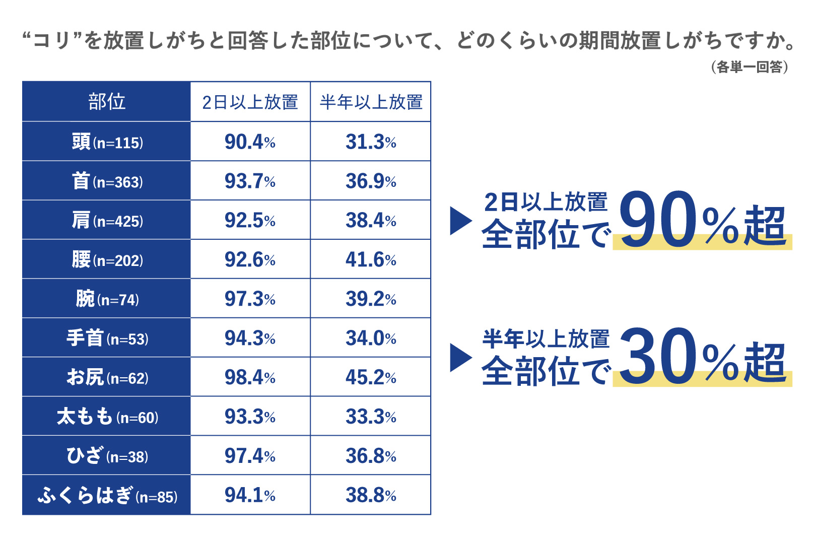 半年以上コリを放置している人はいずれの部位でも3割も…。1日経っても治らないコリは「痛(いた)アラート」発令状態！プロの施術で早期ケアを ...