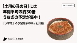 土用の丑の日は年間平均の30倍！「うなぎ」をめぐる日本人の夏事情とは？