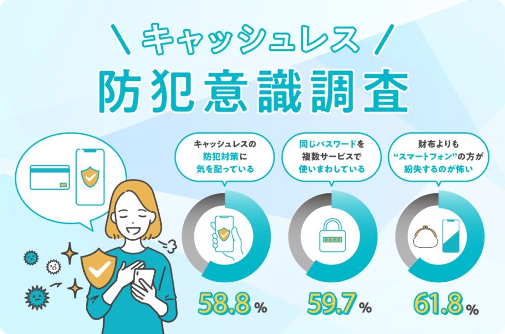 パスワード使い回しは約6割！ キャッシュレス防犯意識調査で見えた“安心”への課題
