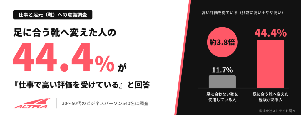 仕事の評価は「靴」で変わる？ 足に合う靴へ替えた人の44.4％が職場での高評価を実感