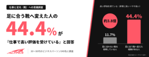 仕事の評価は「靴」で変わる？ 足に合う靴へ替えた人の44.4％が職場での高評価を実感
